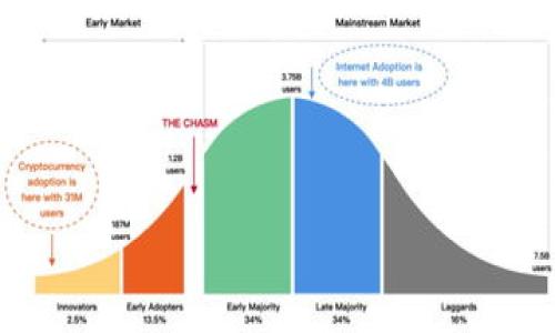   
思考以太坊钱包中买入BNB的可能性与限制

关键词  
以太坊钱包, BNB, 加密货币, 交易所/guanjianci

内容主体大纲  
1. 引言  
   - 介绍以太坊和BNB的背景  
   - 阐明以太坊钱包与BNB购买的关系  

2. 以太坊钱包的功能与特点  
   - 以太坊钱包的工作原理  
   - 不同类型的钱包（热钱包与冷钱包）  
   - 钱包的安全性和使用便利性  

3. BNB的性质及其用途  
   - BNB的基本信息  
   - BNB的使用场景（例如交易所手续费优惠）  
   - BNB在DeFi中的角色  

4. 为什么不能直接在以太坊钱包中购买BNB  
   - 以太坊与币安链的区别  
   - 代币标准的差异（ERC-20与BEP-20）  
   - 资金流转的限制  

5. Alternative Methods to Acquire BNB  
   - 使用中心化交易所  
   - 通过去中心化交易所（DEX）进行兑换  
   - 利用交易对进行间接购买  

6. 常见问题与解答  
   - 用户在购买BNB时的疑惑与误区  
   - 关于钱包安全性的问题  

7. 结论  
   - 总结以太坊钱包与BNB购买的关键因素  
   - 提供建议与未来展望  

---

### 引言

随着区块链技术的发展，越来越多的人开始投资加密货币。其中，以太坊与BNB（币安币）是当前热门的两个数字货币。以太坊作为一个开放平台，提供了智能合约功能，而BNB则是币安交易所推出的官方代币。尽管两者都有庞大的用户基础，却存在着一些显著的差异，这使得在以太坊钱包中直接购买BNB变得不太可行。

### 以太坊钱包的功能与特点

以太坊钱包的工作原理

以太坊钱包是用户存储、发送和接收以太坊及其代币（如ERC-20代币）的工具。它主要通过私钥和公钥的配对工作，确保用户资金的安全。以太坊钱包分为热钱包和冷钱包，热钱包通过互联网连接，方便交易，但安全性较低；冷钱包则不连接互联网，安全性高，但使用不够便捷。

不同类型的钱包（热钱包与冷钱包）

热钱包包括手机钱包、网页钱包和桌面钱包等，而冷钱包主要指硬件钱包和纸钱包。热钱包适合频繁交易的用户，灵活性高；而冷钱包则使用于大额资金存储，安全性优先。

钱包的安全性和使用便利性

在选择以太坊钱包时，用户需要考虑安全性，选择那些经过审计且信誉良好的钱包。同时，用户应当妥善保管私钥，避免信息泄漏。

### BNB的性质及其用途

BNB的基本信息

BNB是币安交易所发行的代币，最初作为交易所的手续费抵扣工具，现已发展成为多种应用场景的通用代币。BNB的供应量有限，这使得其具有一定的稀缺性，随着币安生态系统的发展，BNB的需求也在不断增加。

BNB的使用场景（例如交易所手续费优惠）

用户在币安交易所用BNB支付交易手续费可以享受折扣。此外，BNB也能在币安链上用于参与ICO、购买商品和服务等。

BNB在DeFi中的角色

随着去中心化金融（DeFi）的兴起，BNB也逐渐被广泛应用于借贷、流动性挖矿等操作。用户可以通过BNB参与多种DeFi项目，获得收益。

### 为什么不能直接在以太坊钱包中购买BNB

以太坊与币安链的区别

以太坊和币安链是两个不同的区块链平台。以太坊是一个支持智能合约的通用平台，而币安链则主要用于交易。由于两者采用了不同的技术和协议，因此在金额转换时无法直接通过以太坊钱包完成。

代币标准的差异（ERC-20与BEP-20）

以太坊基于ERC-20标准推出代币，而BNB最初是基于ERC-20的代币，但现在已转向自己的BEP-2和BEP-20标准。因此，与BNB相关的各种操作需要在其对应的链上进行，无法在以太坊链上完成直接牵涉。

资金流转的限制

由于不同区块链之间的隔离，用户无法直接将以太坊钱包中的资金转到BNB代币。这样一来，用户需要借助中介平台（如交易所）来完成这一过程。

### Alternative Methods to Acquire BNB

使用中心化交易所

用户可以通过受到监管的中心化交易所，如币安、火币等，购买BNB。在这些平台上，用户只需注册账户、充值以太坊，即可通过交易对进行买卖。

通过去中心化交易所（DEX）进行兑换

去中心化交易所如Uniswap、Sushiswap等也提供了以太坊和BNB的兑换功能。用户只需在钱包中连接DEX，通过流动性池直接进行兑换。

利用交易对进行间接购买

用户可以先将以太坊兑换为稳定币（如USDT），然后再利用稳定币购买BNB。这种方法不仅方便，还能在一定程度上避免价格波动带来的风险。

### 常见问题与解答

用户在购买BNB时的疑惑与误区

许多新手用户对如何在以太坊钱包中购买BNB存在误解，简单地认为可以直接操作而忽视了两者的“跨链”性质。

关于钱包安全性的问题

用户在进行数字货币投资时往往容易忽视钱包的安全防范，造成资产损失。因此，用户应了解热钱包和冷钱包的优劣，及时采取措施保护自身资产。

### 结论

通过上述分析，我们可以得出结论：在以太坊钱包中无法直接购买BNB的原因主要包括不同区块链之间的隔离、代币标准的差异及资金流转的限制。用户可以选择合适的交易所和工具间接获得BNB，从而顺利参与币安生态系统。

---

### 相关问题描述（每个问题600字）

1. 什么是ERC-20和BEP-20？
2. 如何选择安全可靠的中心化交易所？
3. 去中心化交易所的优势与劣势是什么？
4. 购买BNB需要注意哪些事项？
5. 如何避免在交易中遭受损失？
6. 加密货币市场的未来趋势是什么？

以上问题将在后续详细描述每个方向。